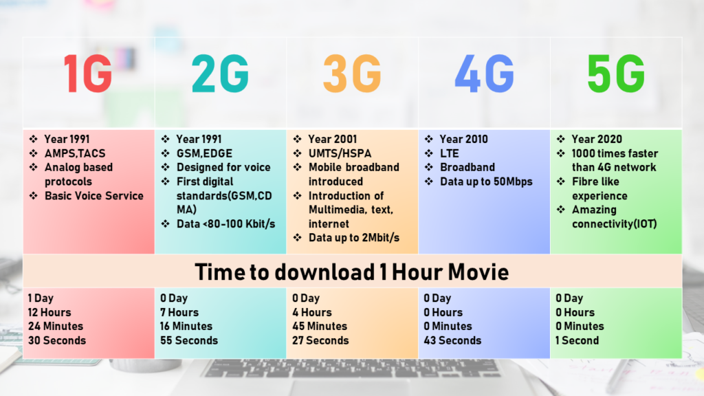 1g To 5g Technology Adskasap